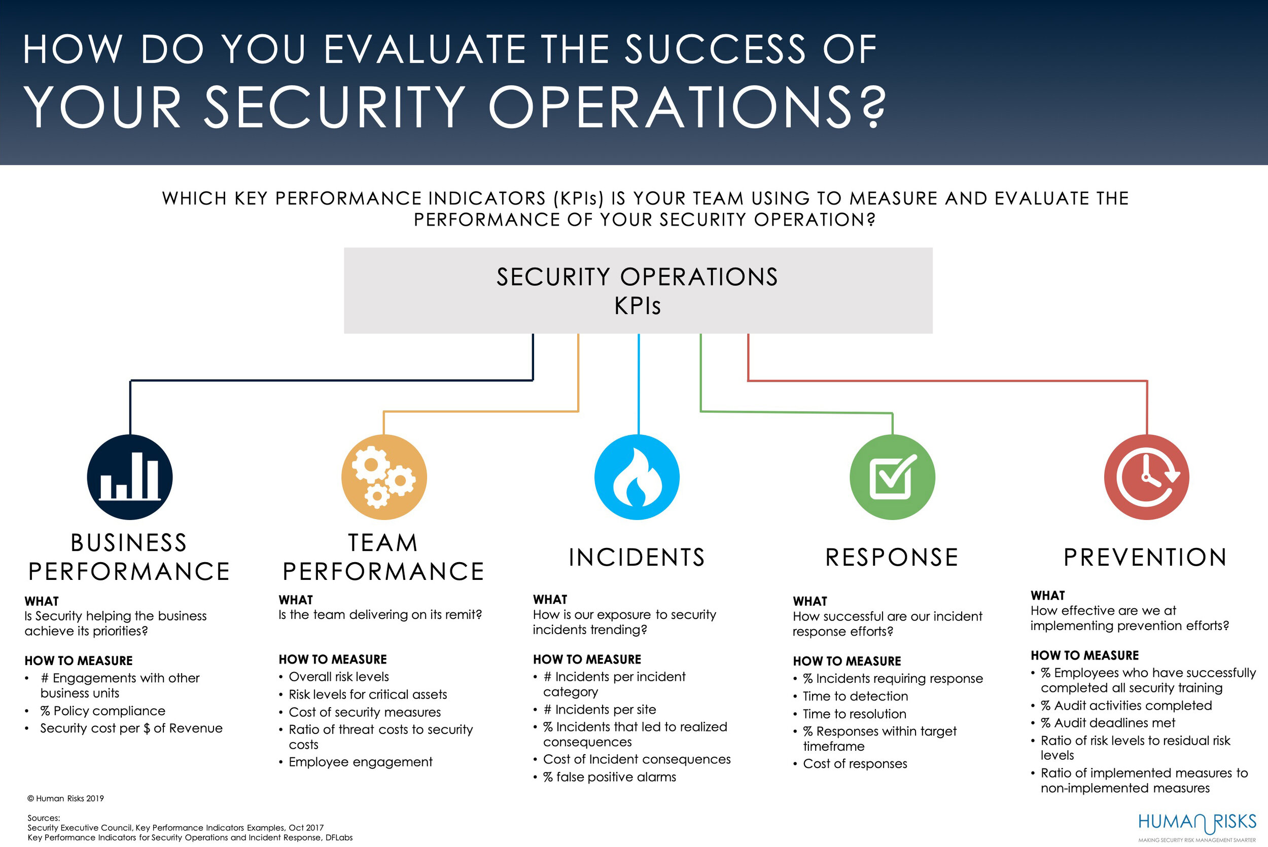 Security Operations KPIs Infographic