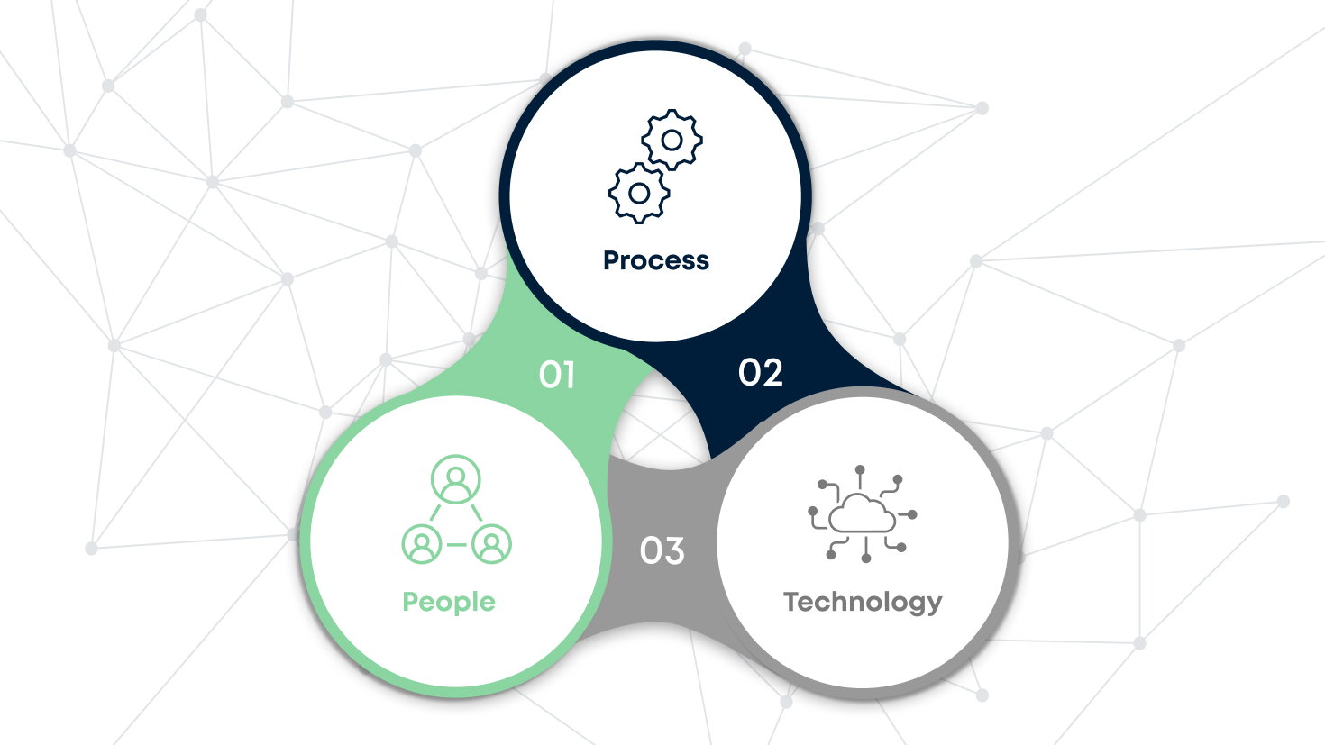 People Process Technology